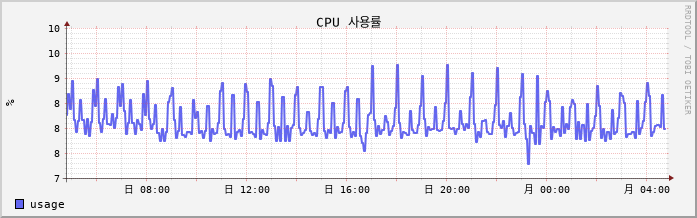 10.2-vCSA cpu