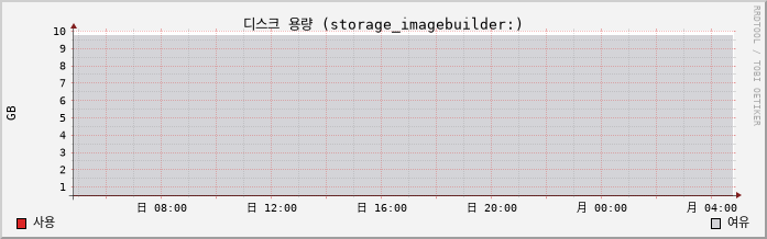 10.2-vCSA capacity
