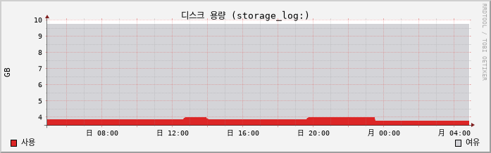 10.2-vCSA capacity