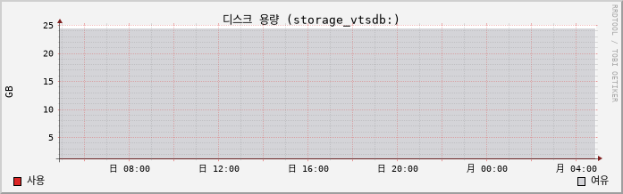 10.2-vCSA capacity