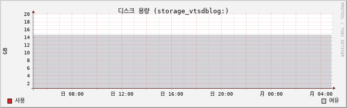 10.2-vCSA capacity