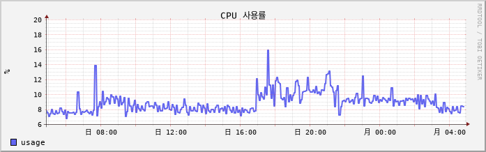 42.127.255.218_Nunanet cpu