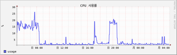 42.127.255.220_Nunanet cpu