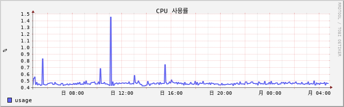 59.84.13.81_Andy cpu