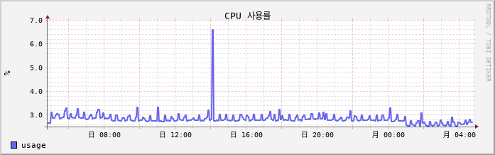 monit cpu