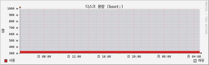 monit capacity