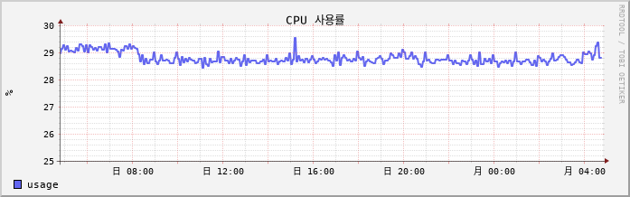 mrtg cpu