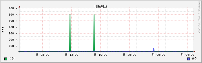 mrtg net