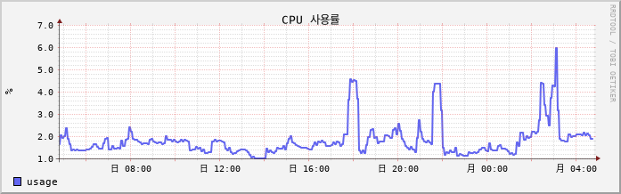 nunanet-proxy cpu