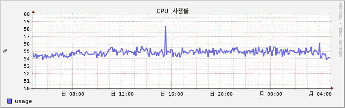 rrd cpu