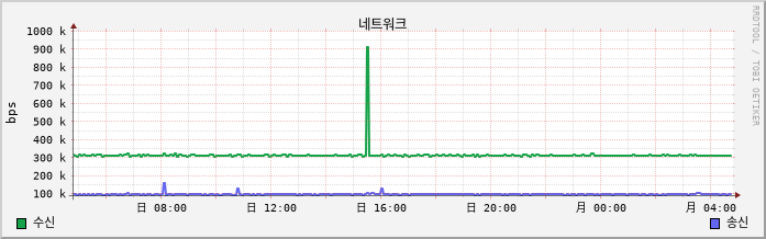 rrd net