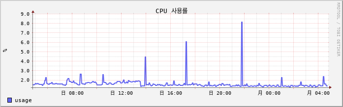 soroweb-1 cpu