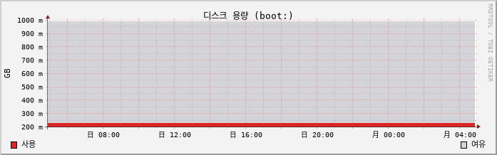 soroweb-1 capacity