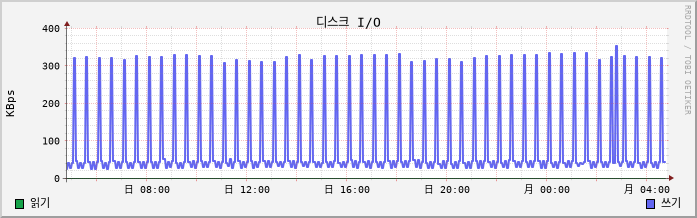 tcp80-pdm disk