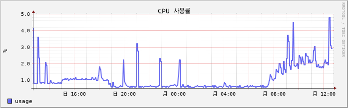 vRouter-Slave cpu