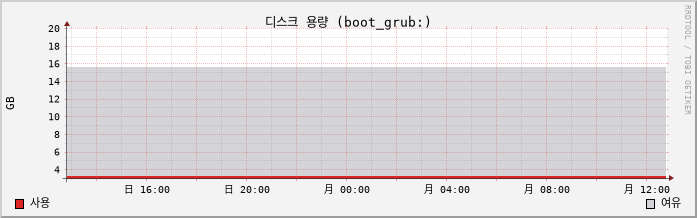 vRouter-Slave capacity