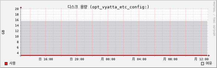 vRouter-Slave capacity