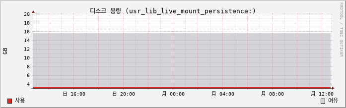 vRouter-Slave capacity