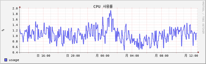 vSAN-CentOS7-LinkLove1-2 cpu