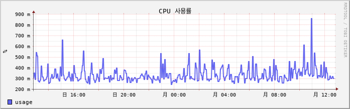 vSAN-CentOS7-Linklove10 cpu