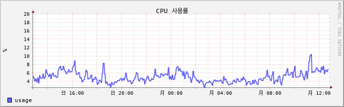 vSAN-CentOS7-Linklove3 cpu