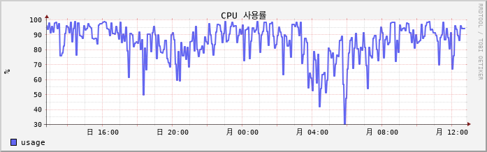 vSAN-CentOS7-Linklove8 cpu