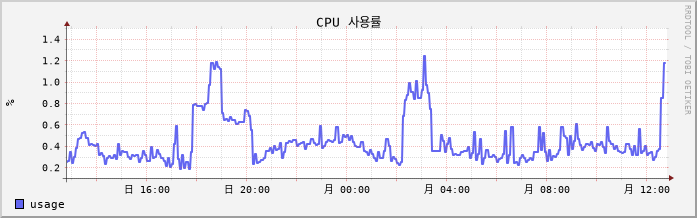 vSAN-CentOS7-UnYang-test-1 cpu