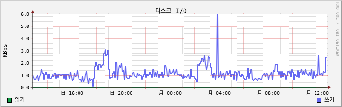 vSAN-CentOS7-UnYang-test-1 disk