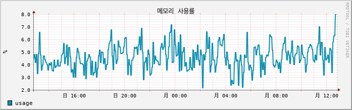 vSAN-CentOS7-UnYang-test-1 mem