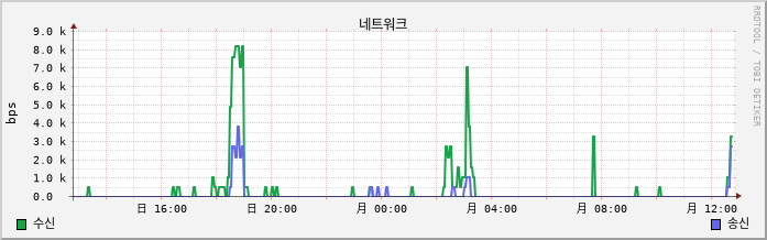 vSAN-CentOS7-UnYang-test-1 net