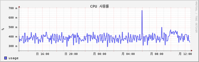 vSAN-CentOS7-UnYang-test2 cpu