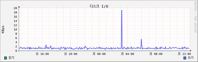 vSAN-CentOS7-UnYang-test2 disk