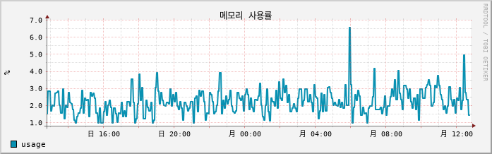vSAN-CentOS7-UnYang-test2 mem