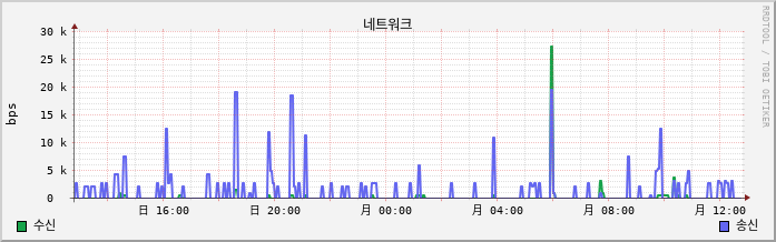 vSAN-CentOS7-UnYang-test2 net