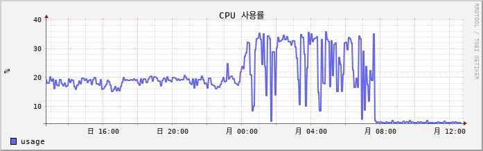 vSAN-Unyang-Work cpu