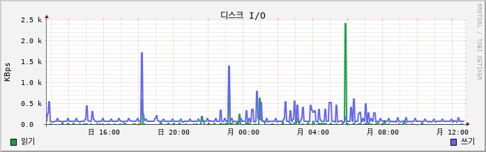 vSAN-Unyang-Work disk