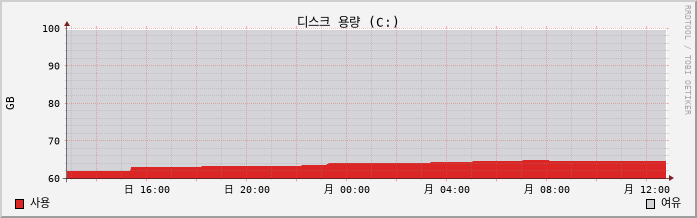vSAN-Unyang-Work capacity