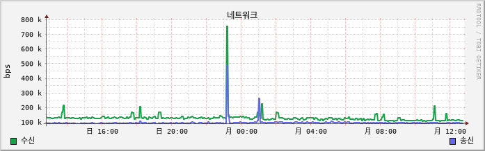 vSAN-Unyang-Work net