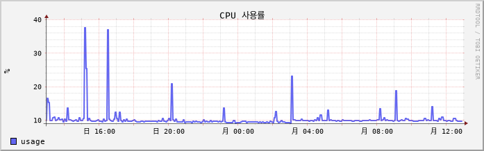 vSAN-W10-Jangnangam3 cpu