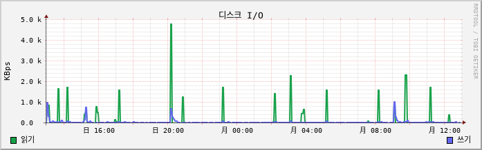 vSAN-W10-Jangnangam3 disk