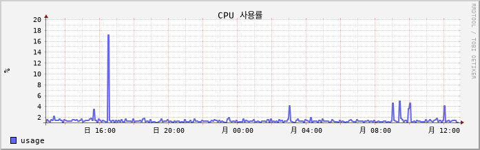 vSAN-W10-onetop9 cpu